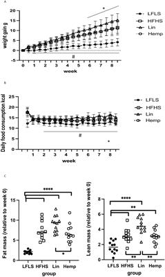 Hemp seed significantly modulates the endocannabinoidome and produces beneficial metabolic effects with improved intestinal barrier function and decreased inflammation in mice under a high-fat, high-sucrose diet as compared with linseed